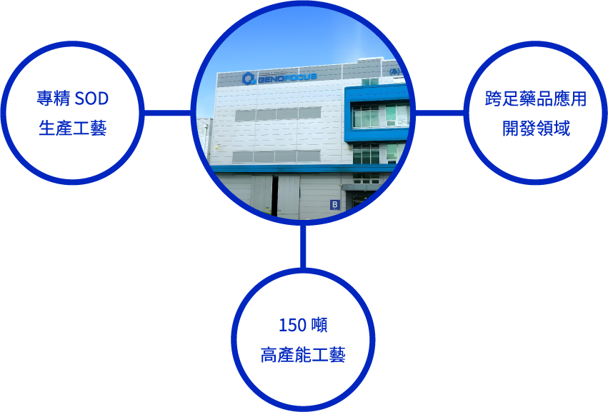 韓國 HLB Genex 是高效能 SOD 保健原料開發專家